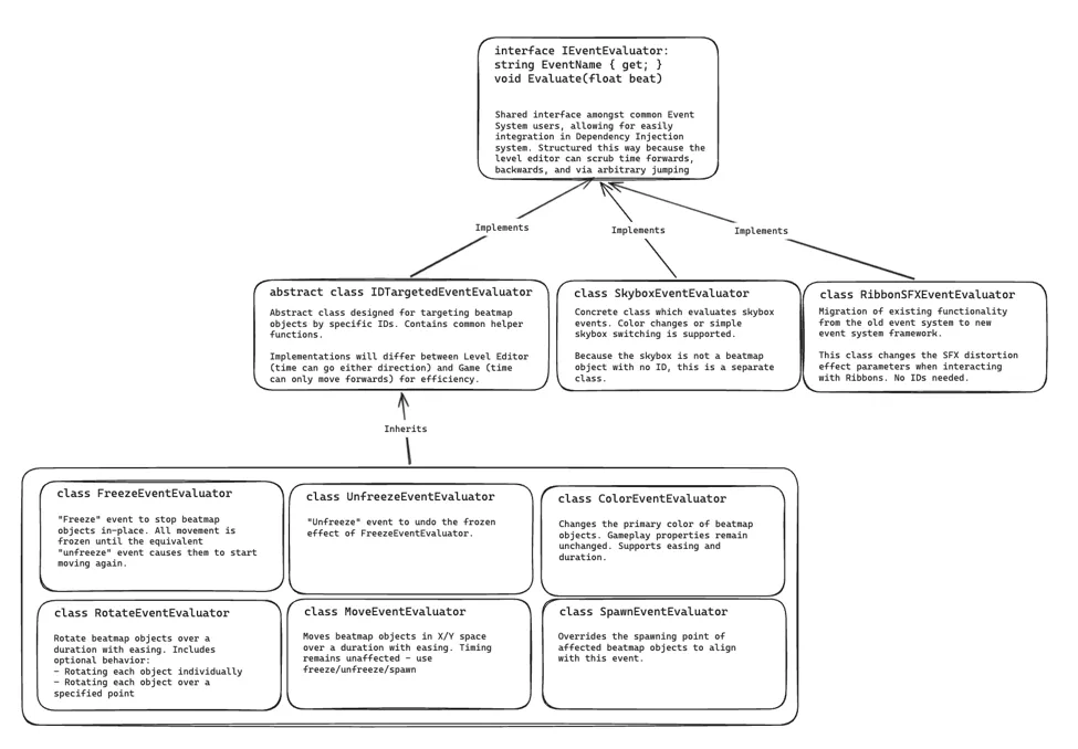 Class Diagram of the original structure of the Event System.