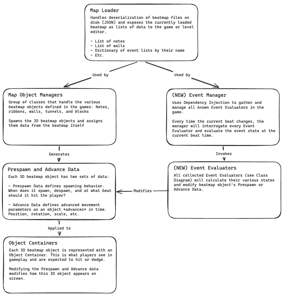 Implementation Diagram of the original structure of the Event System.